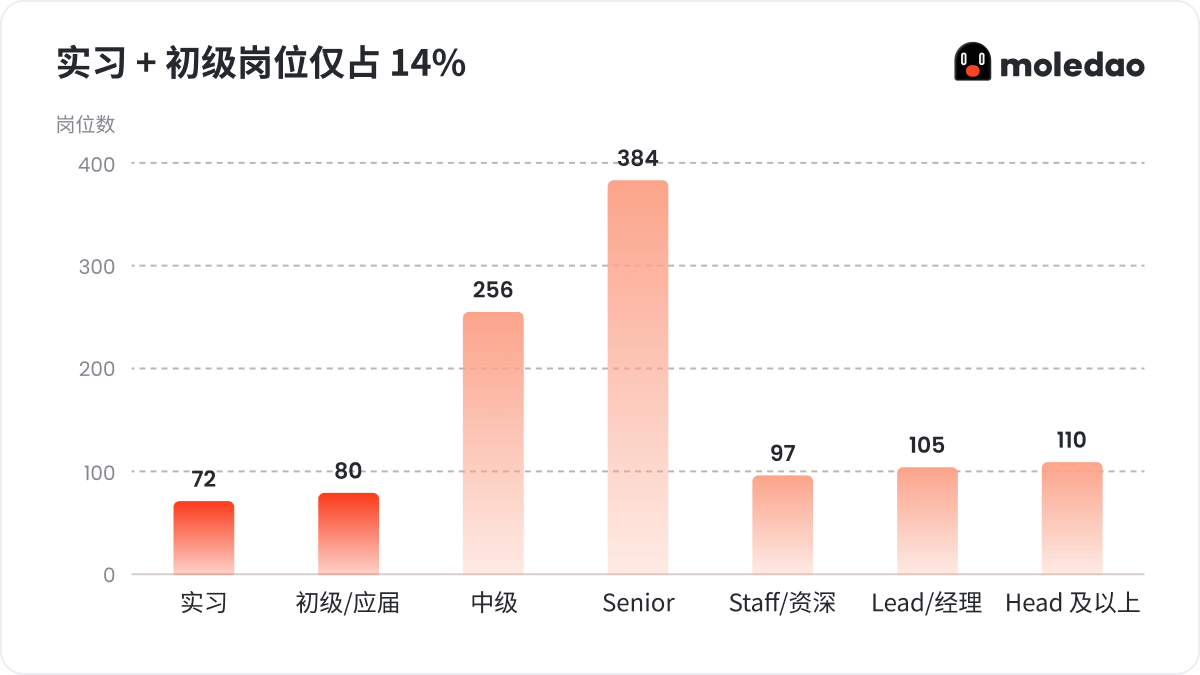 2026年 Q3 Web3 招聘求职市场报告