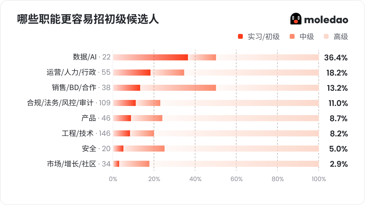 2026年 Q3 Web3 招聘求职市场报告