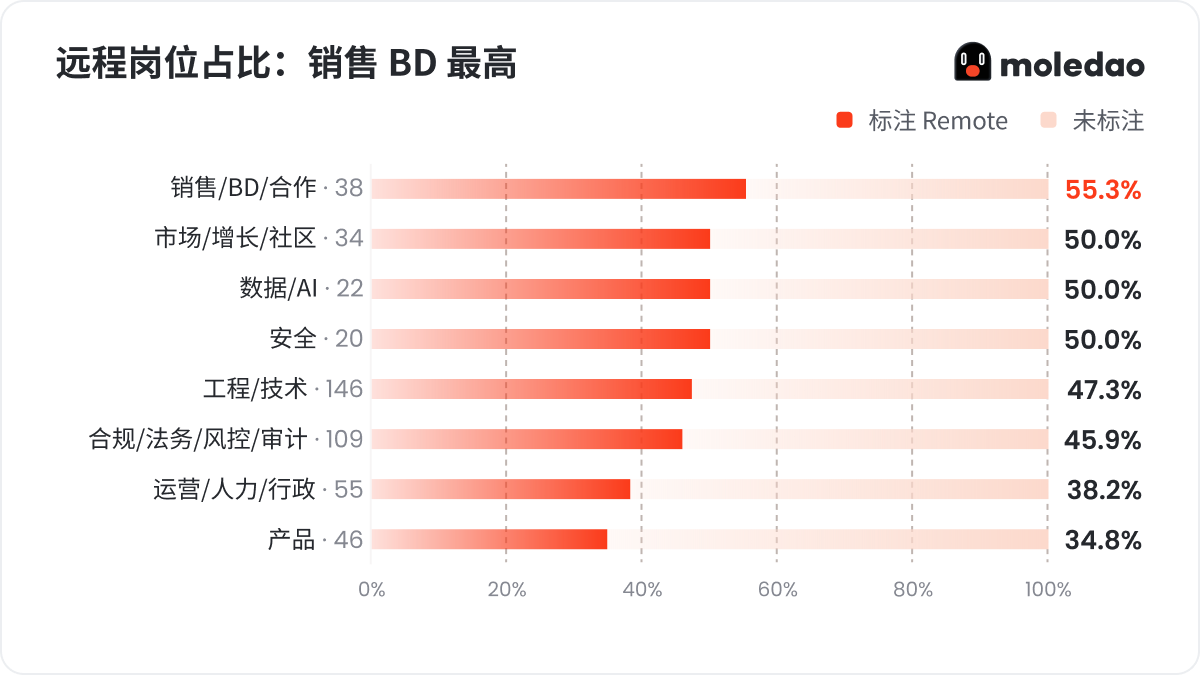 2026年 Q3 Web3 招聘求职市场报告