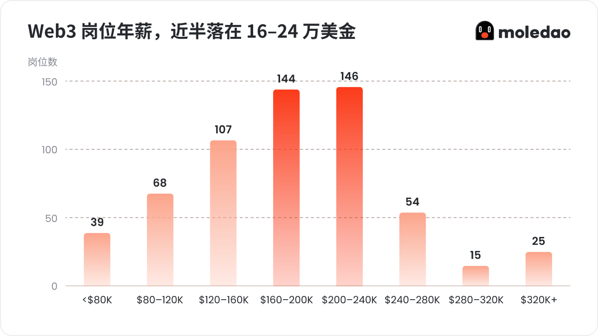 2026年 Q3 Web3 招聘求职市场报告