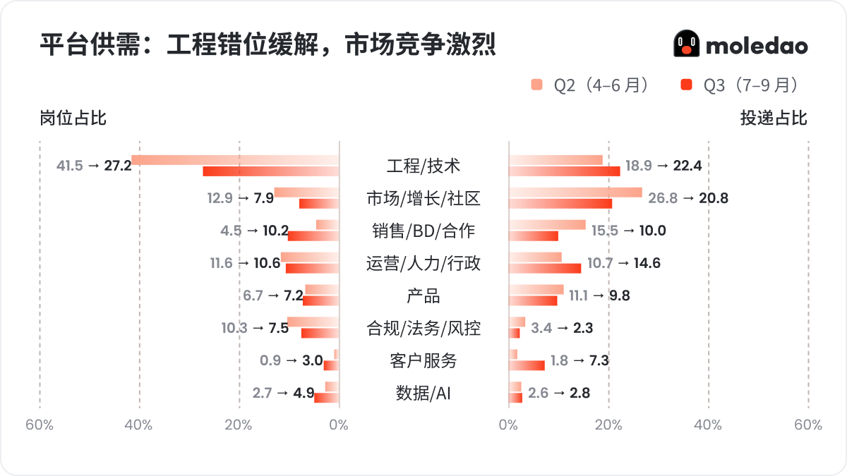 2026年 Q3 Web3 招聘求职市场报告