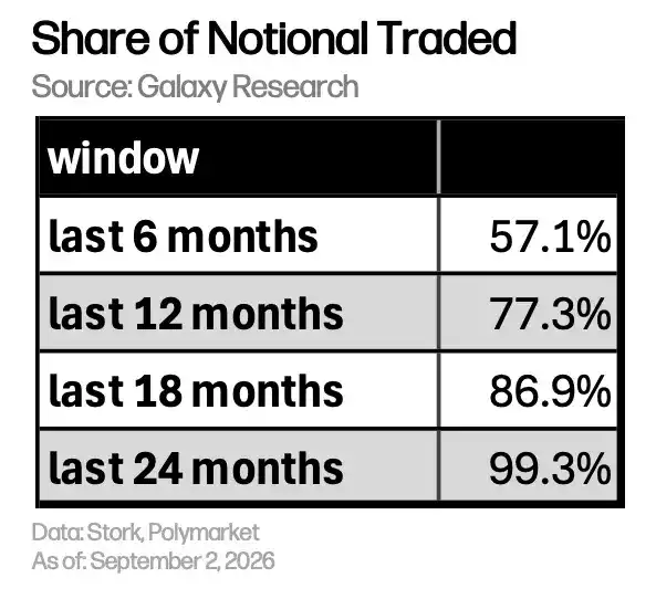 2 Share of notional traded on Polymarket