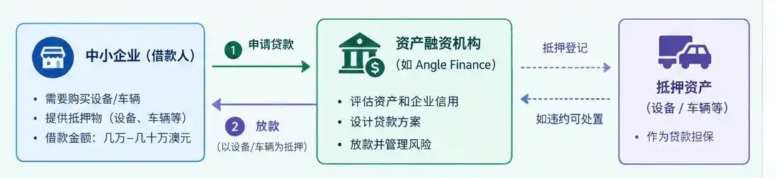 私人信贷