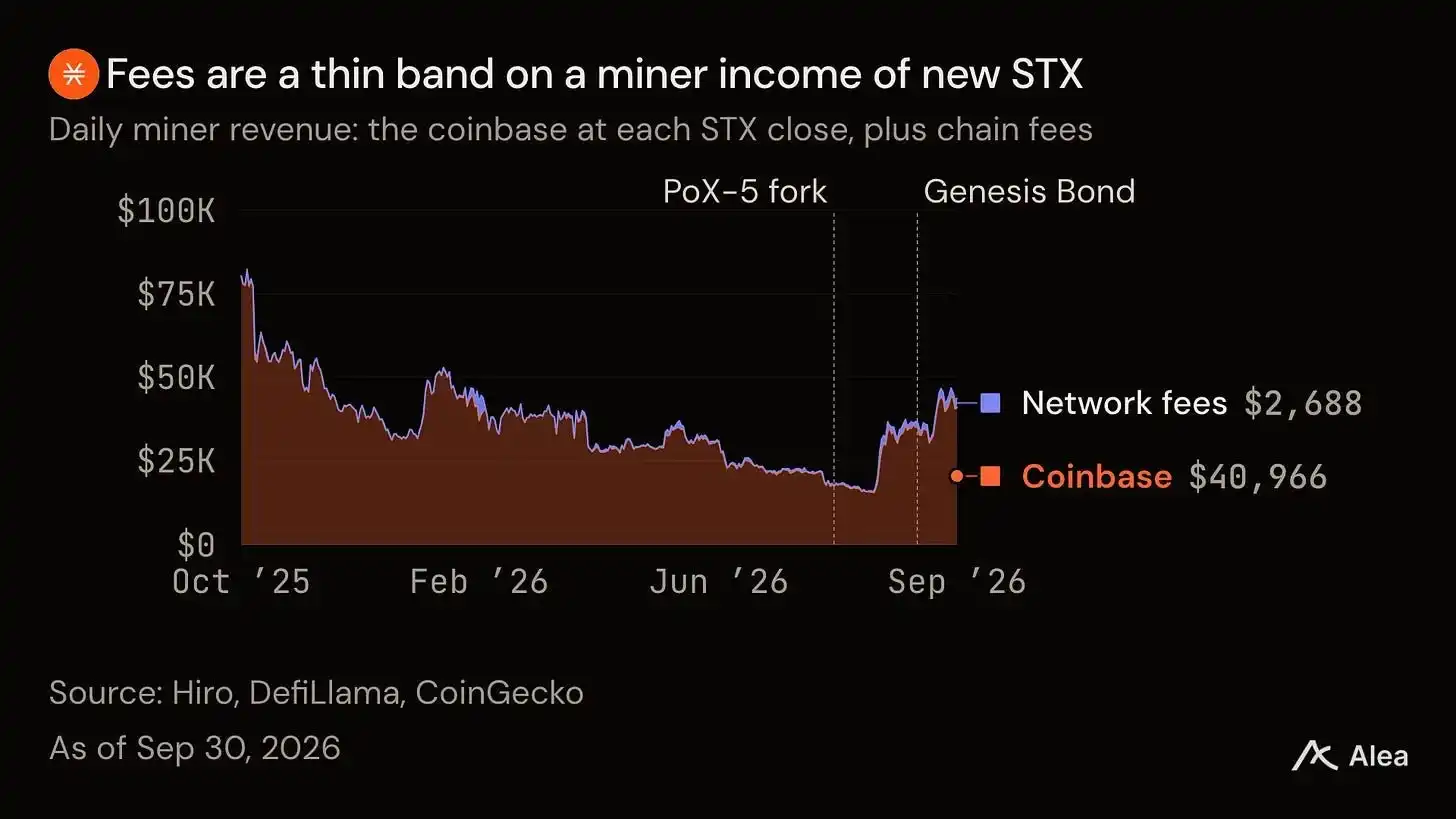 Genesis Bond