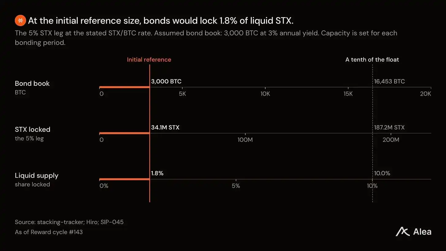 Genesis Bond
