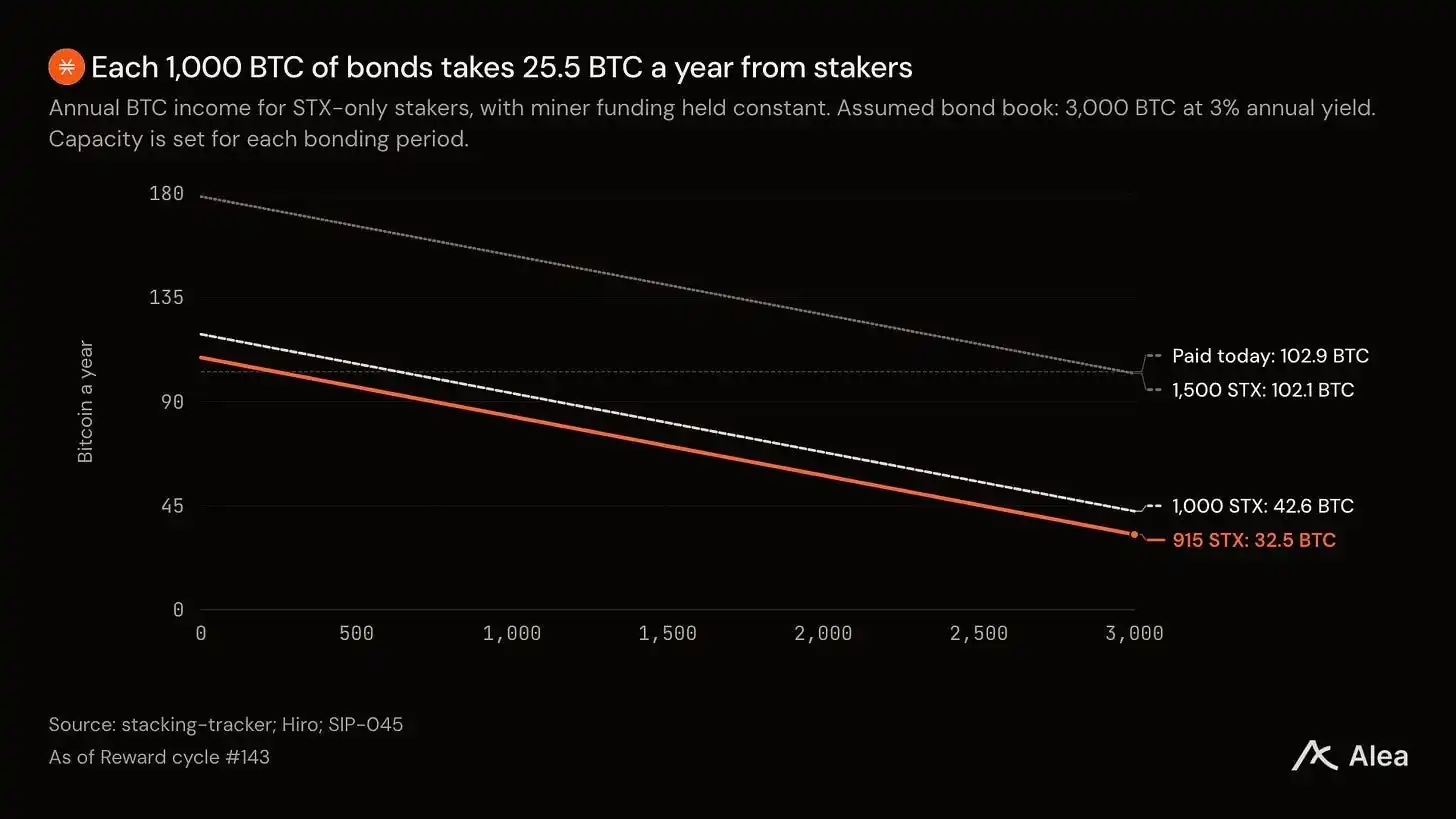 Genesis Bond