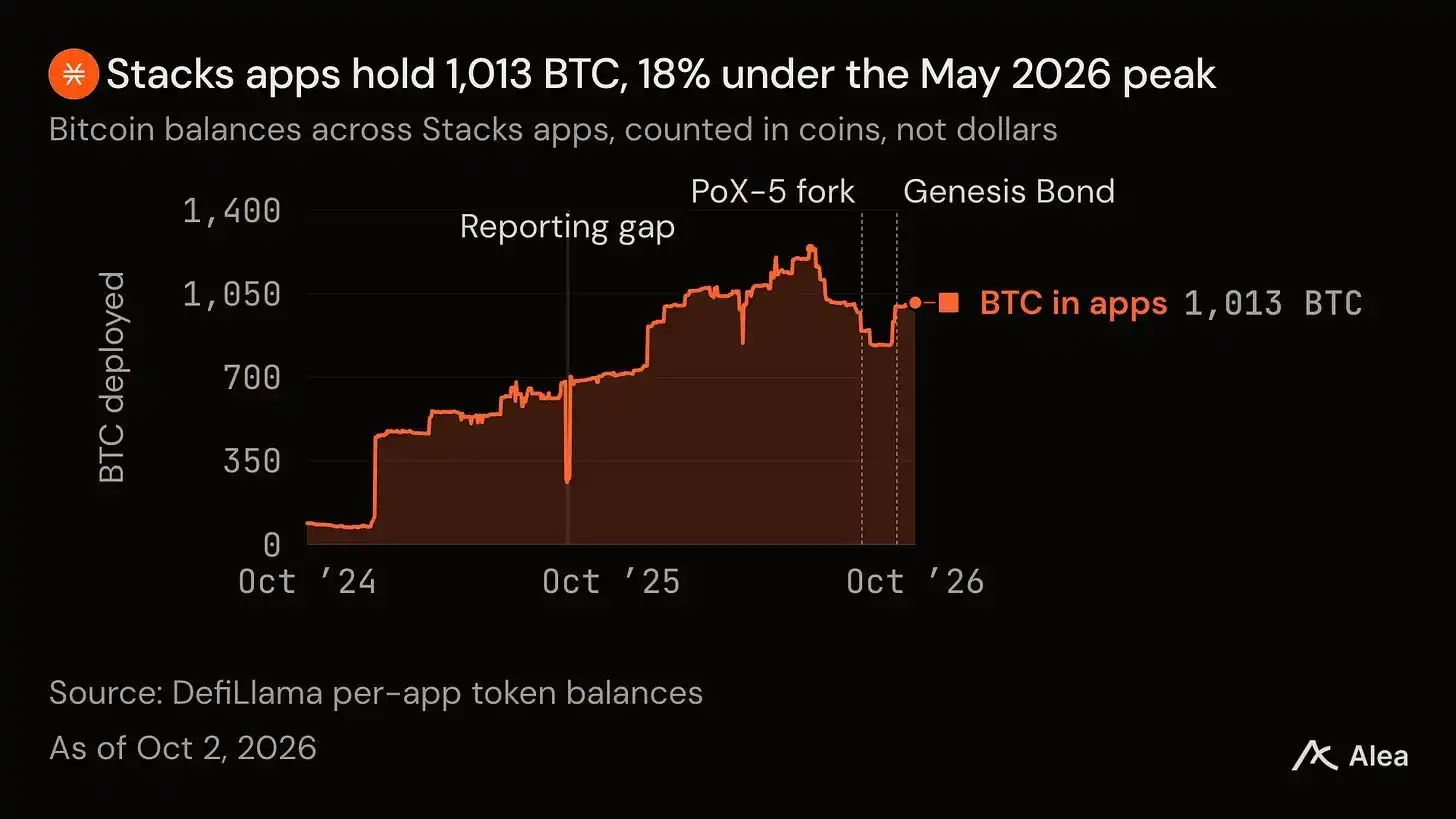 Genesis Bond