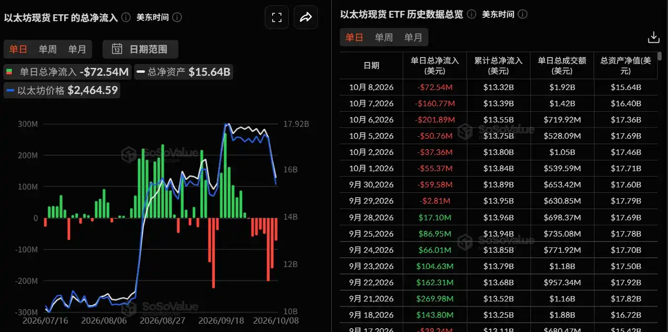 最大买家离场在即，ETH 每天超 700 万美元潜在抛压谁来接？