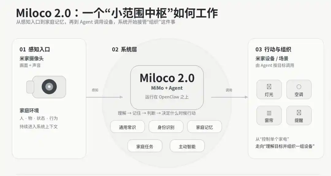 智能中枢