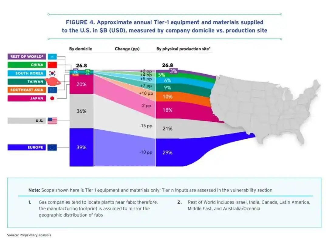 SIA says hidden upstream weaknesses threaten U.S. semiconductor supply chain 5