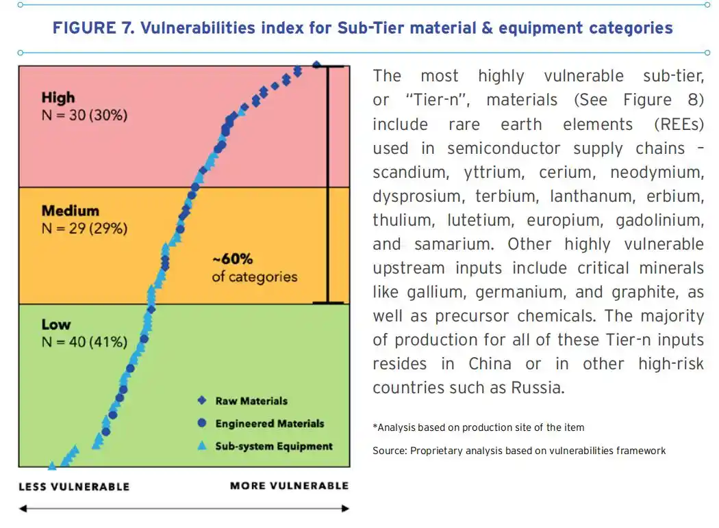 SIA says hidden upstream weaknesses threaten U.S. semiconductor supply chain 8