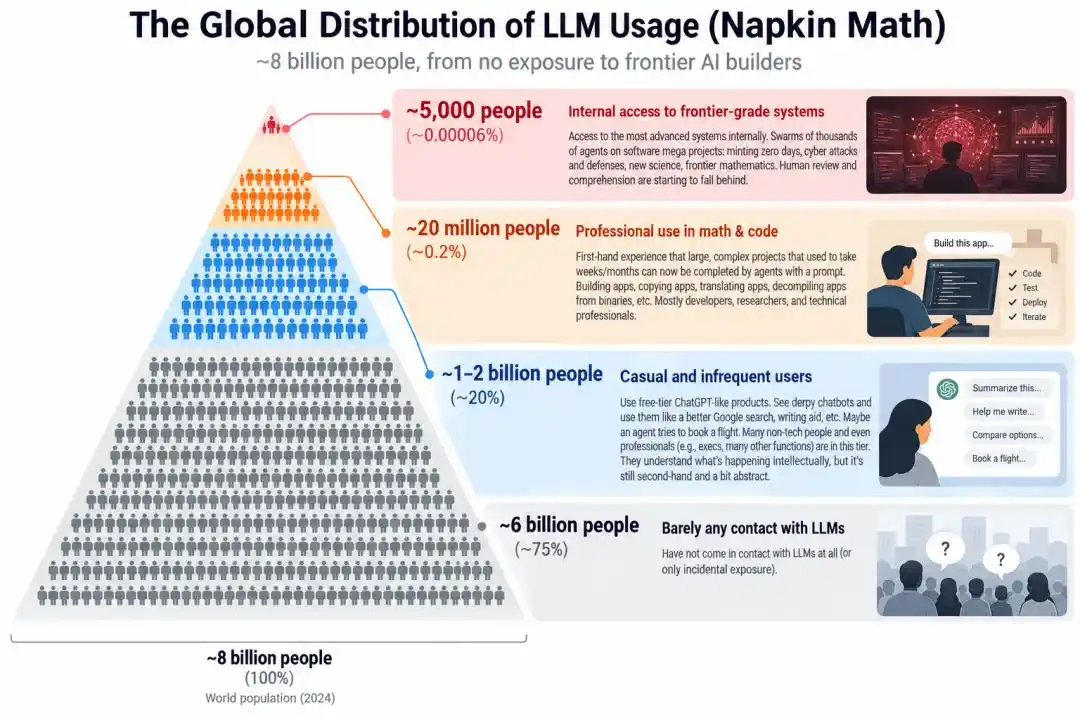 Karpathy says AI understanding has split into four tiers, with only 5,000 people seeing frontier systems up close 4