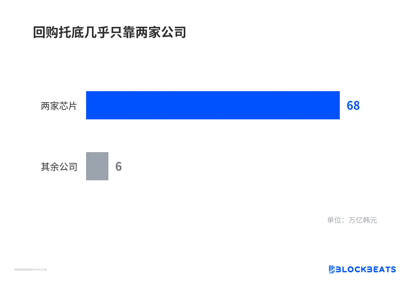 回购托底几乎只靠两家公司