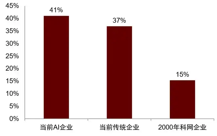 中金：“棉花糖”时代的美国AI