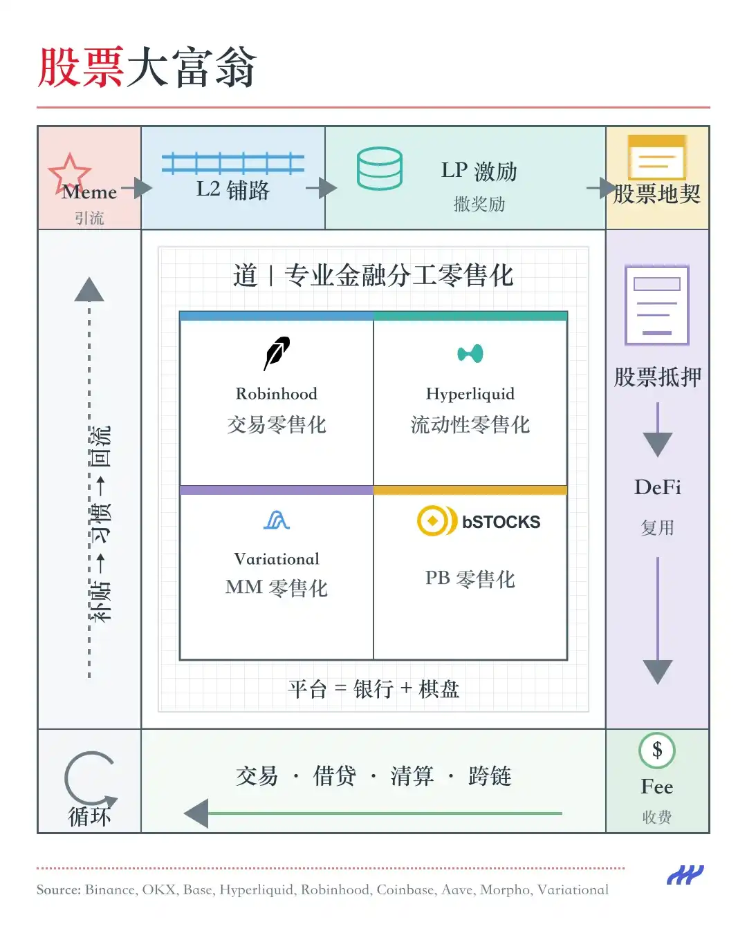 <center>图片说明：交易重新零售化</center><center>图片来源：@zuoyeweb3</center>