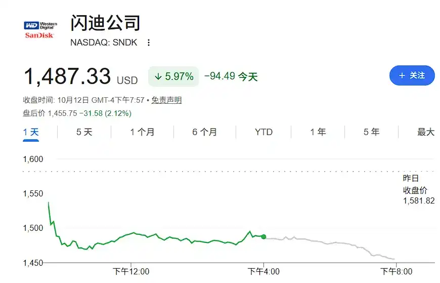美光闪迪领跌，存储连续调整，发生了什么？