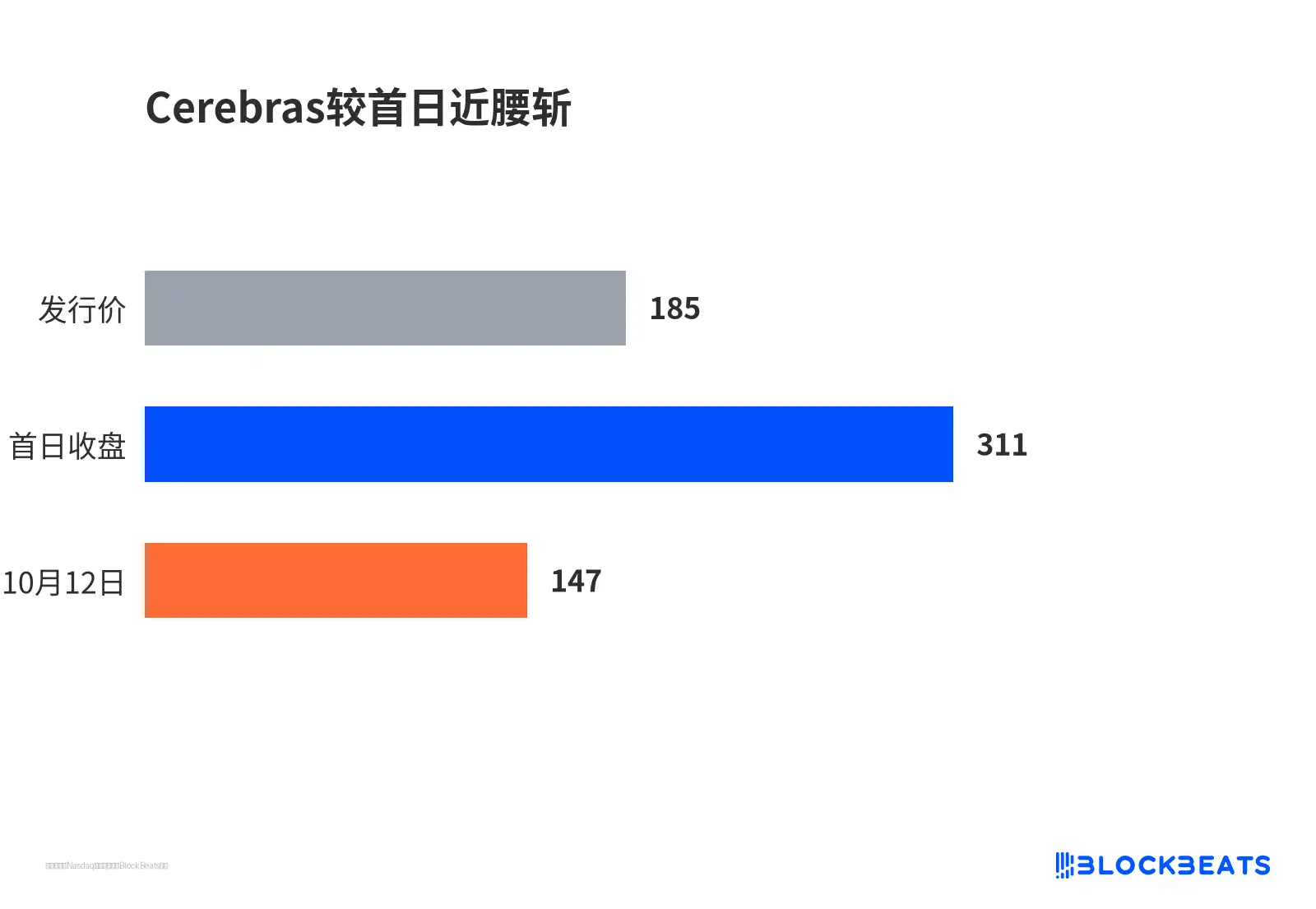Cerebras较首日近腰斩