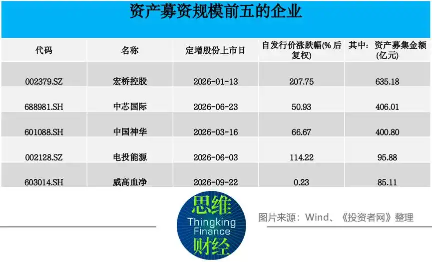 A-share private placements raised 465.49 billion yuan in the first three quarters as asset injections and tech expansion