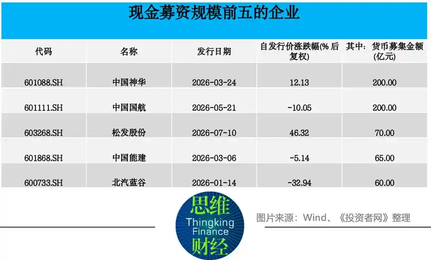 A-share private placements raised 465.49 billion yuan in the first three quarters as asset injections and tech expansion