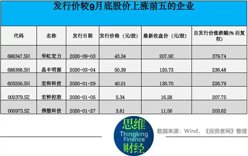 A-share private placements raised 465.49 billion yuan in the first three quarters as asset injections and tech expansion
