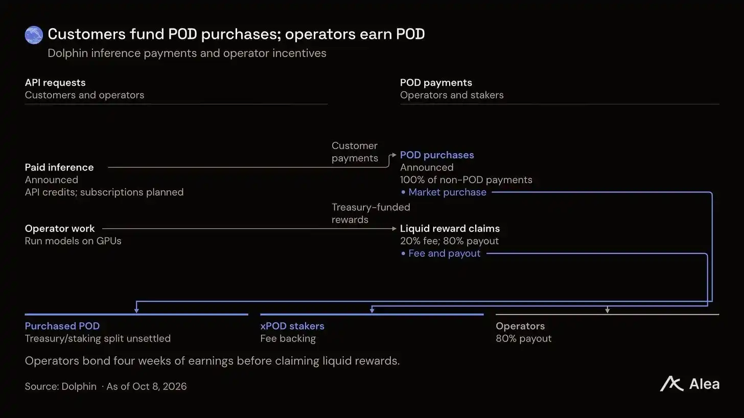 POD