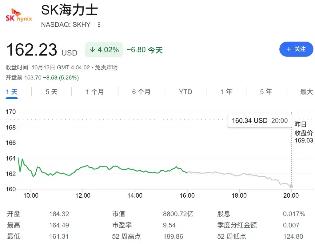 全球AI交易再重挫,美股盘前存储普跌、SK海力士跌约5%,韩股收跌5.47%,现货黄金突破4200