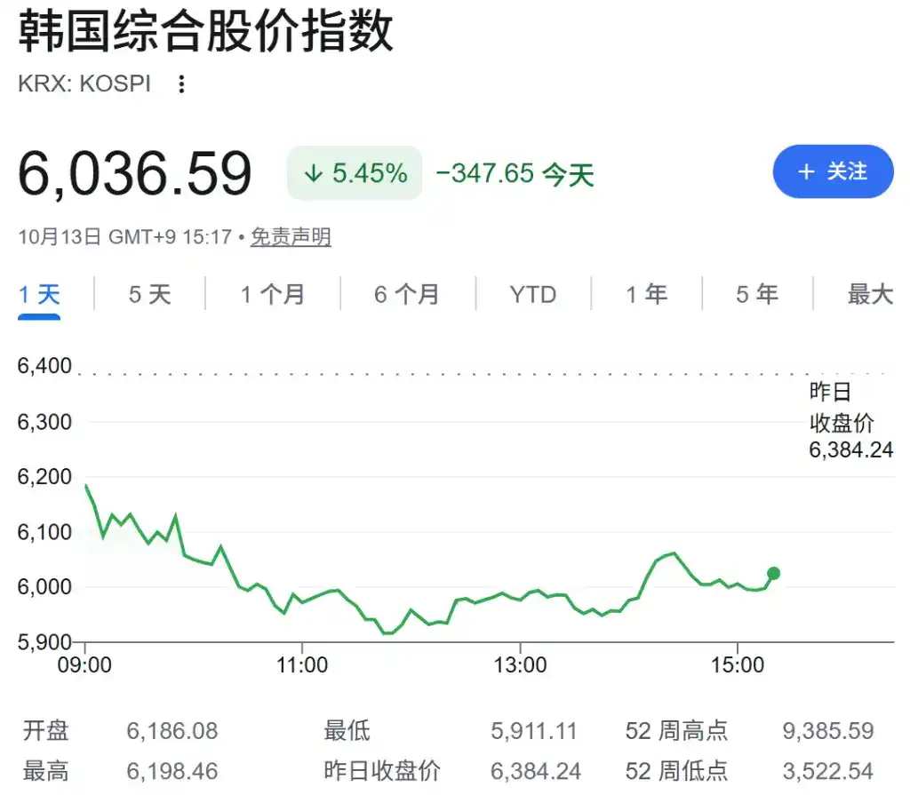全球AI交易再重挫,美股盘前存储普跌、SK海力士跌约5%,韩股收跌5.47%,现货黄金突破4200
