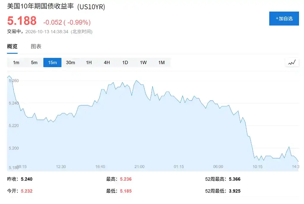 全球AI交易再重挫,美股盘前存储普跌、SK海力士跌约5%,韩股收跌5.47%,现货黄金突破4200