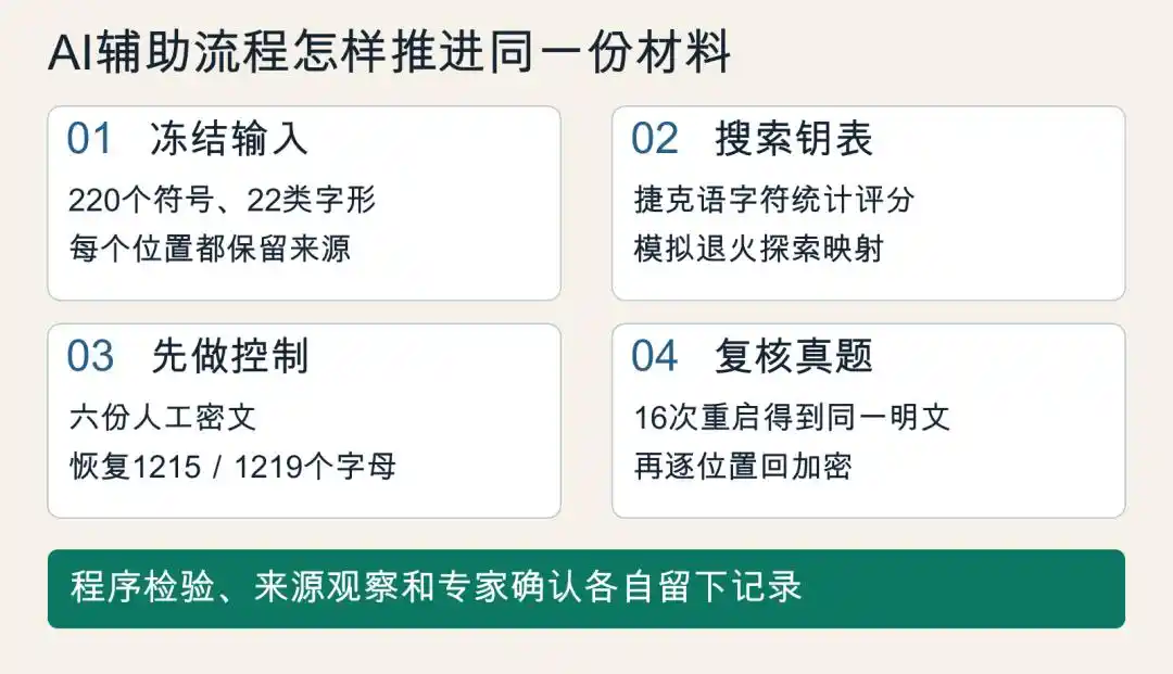 密码分析