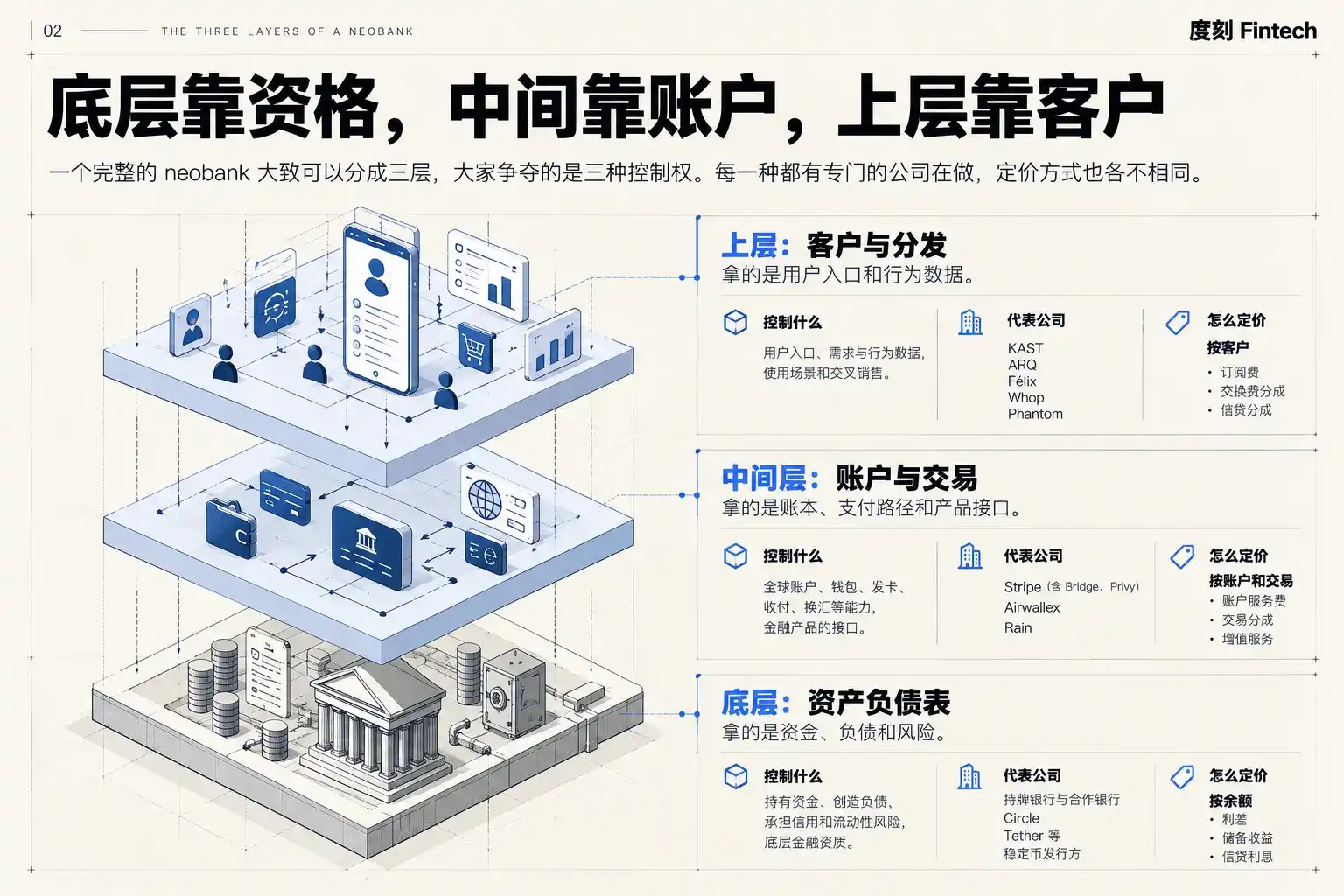 重新思考 Neobank 新兴银行
