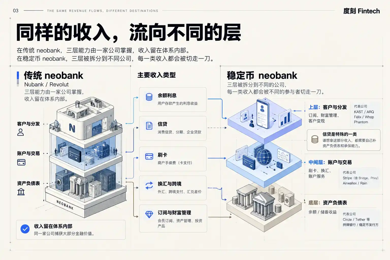重新思考 Neobank 新兴银行