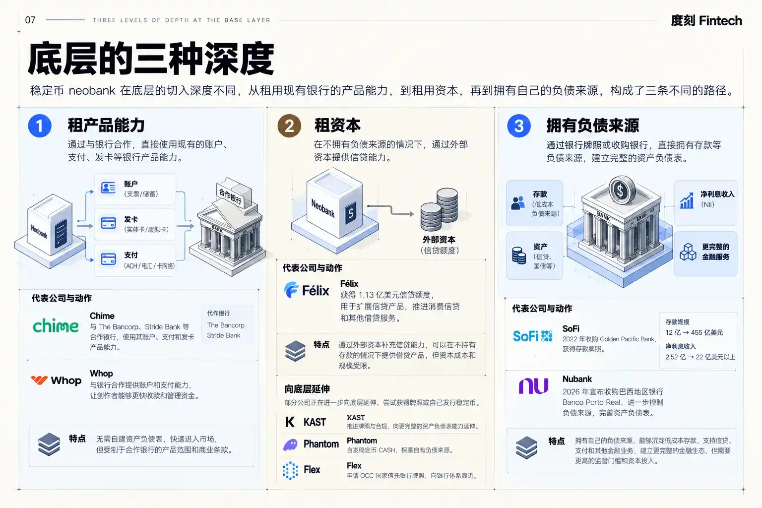 重新思考 Neobank 新兴银行