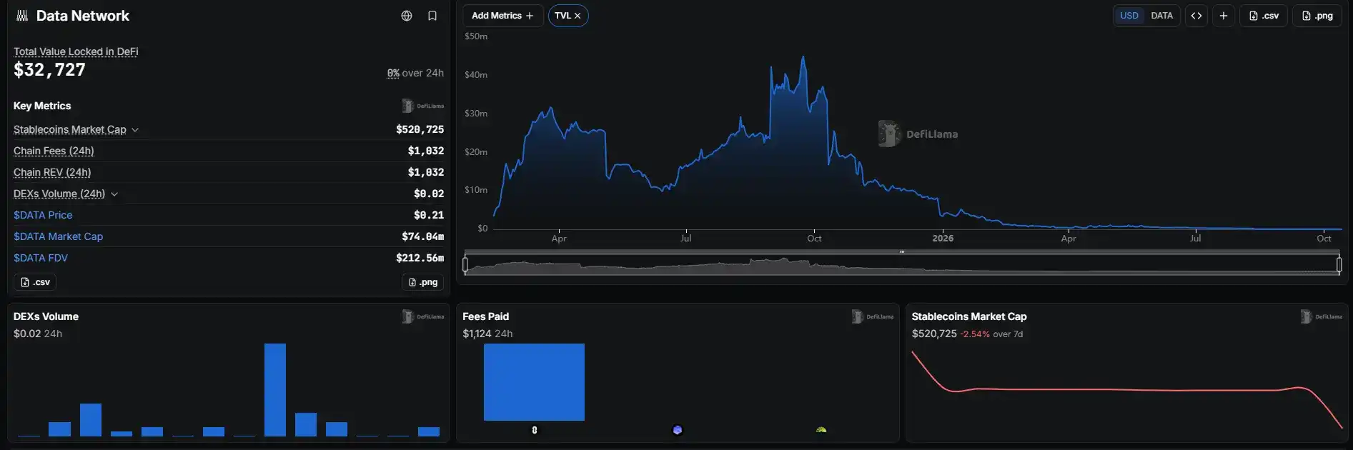 DATA Network