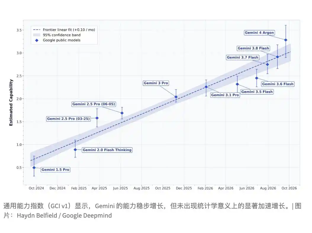 递归自我改进