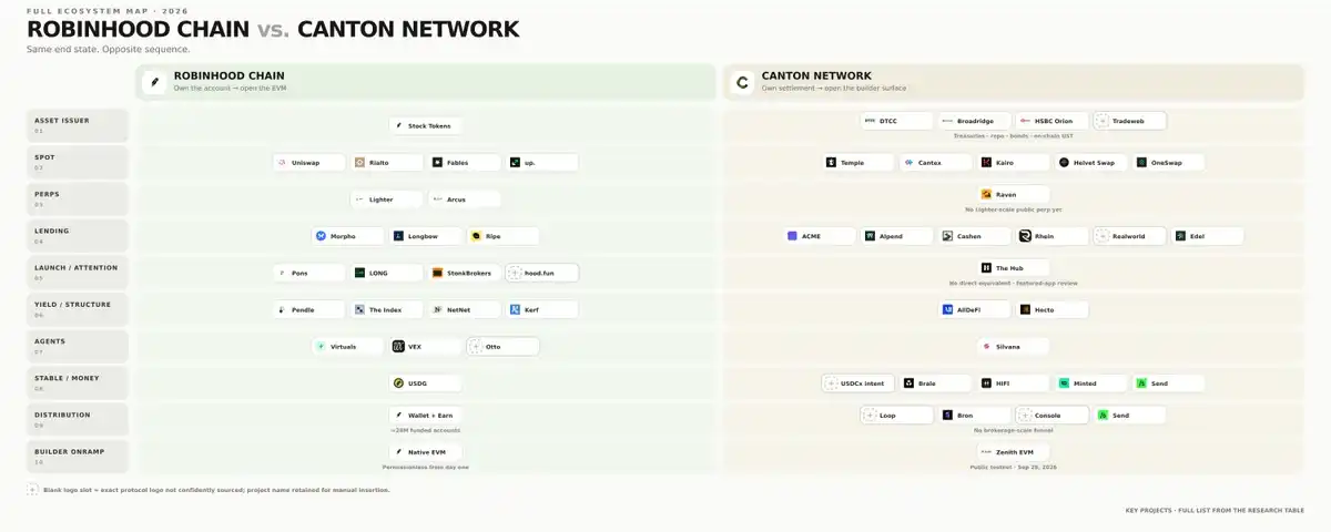 Canton Network,Robinhood Chain,代币化国债