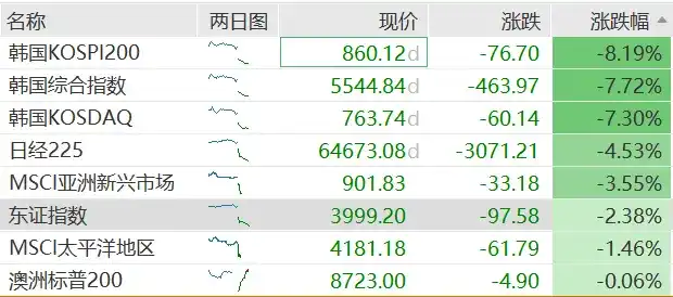 通胀重燃加息预期,亚洲股市重挫,日经跌4%,韩股跌超7%,SK海力士暴跌10%