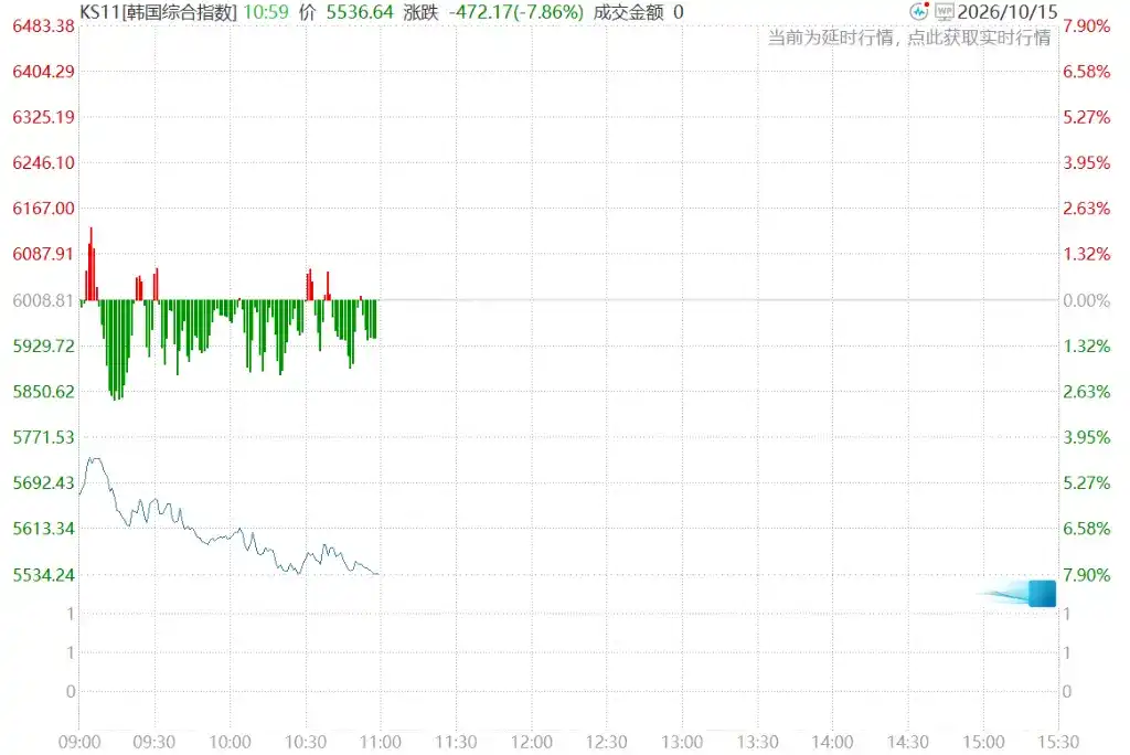 通胀重燃加息预期,亚洲股市重挫,日经跌4%,韩股跌超7%,SK海力士暴跌10%