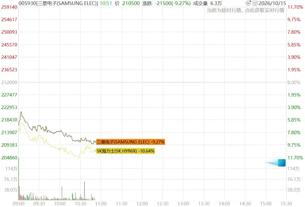 通胀重燃加息预期,亚洲股市重挫,日经跌4%,韩股跌超7%,SK海力士暴跌10%