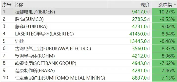 通胀重燃加息预期,亚洲股市重挫,日经跌4%,韩股跌超7%,SK海力士暴跌10%