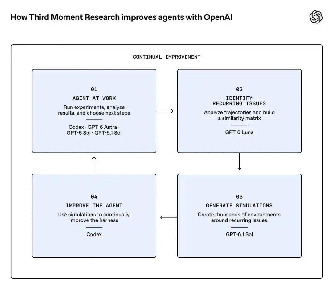 Third Moment Research