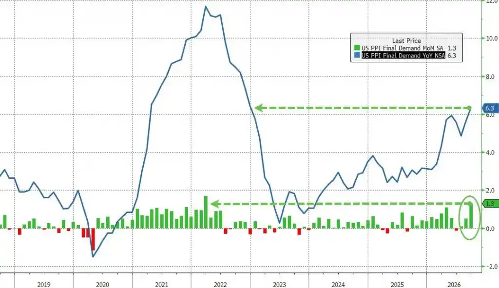 通胀全面超预期，美国 9 月 PPI 同比上涨 6.3%，创四年来最高纪录，核心涨幅扩大至 5%