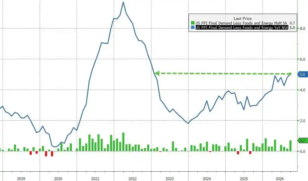 通胀全面超预期，美国 9 月 PPI 同比上涨 6.3%，创四年来最高纪录，核心涨幅扩大至 5%