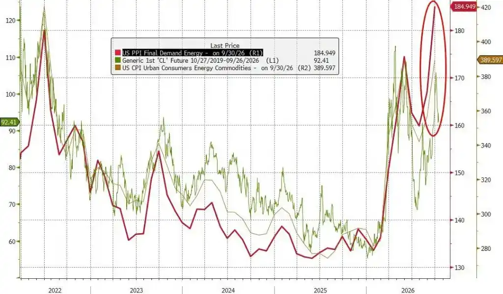 通胀全面超预期，美国 9 月 PPI 同比上涨 6.3%，创四年来最高纪录，核心涨幅扩大至 5%