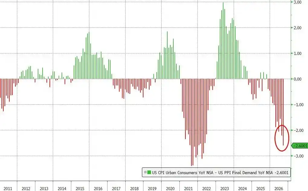 通胀全面超预期，美国 9 月 PPI 同比上涨 6.3%，创四年来最高纪录，核心涨幅扩大至 5%