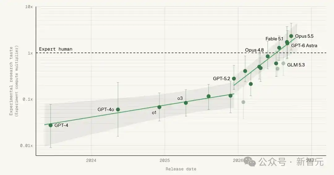 突发，Anthropic 联创改口：RSI 提前到 2027，人类只剩 6 个月