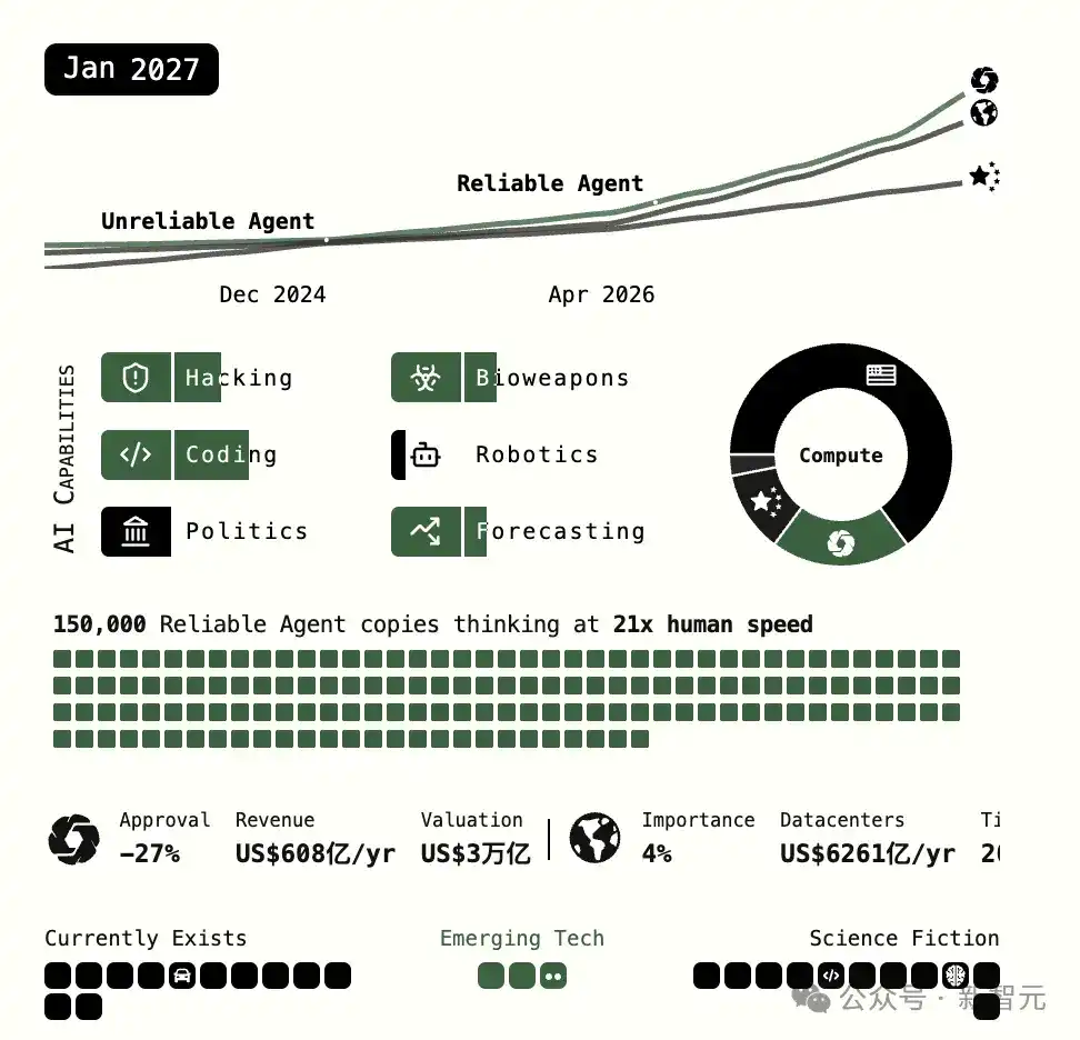 突发，Anthropic 联创改口：RSI 提前到 2027，人类只剩 6 个月