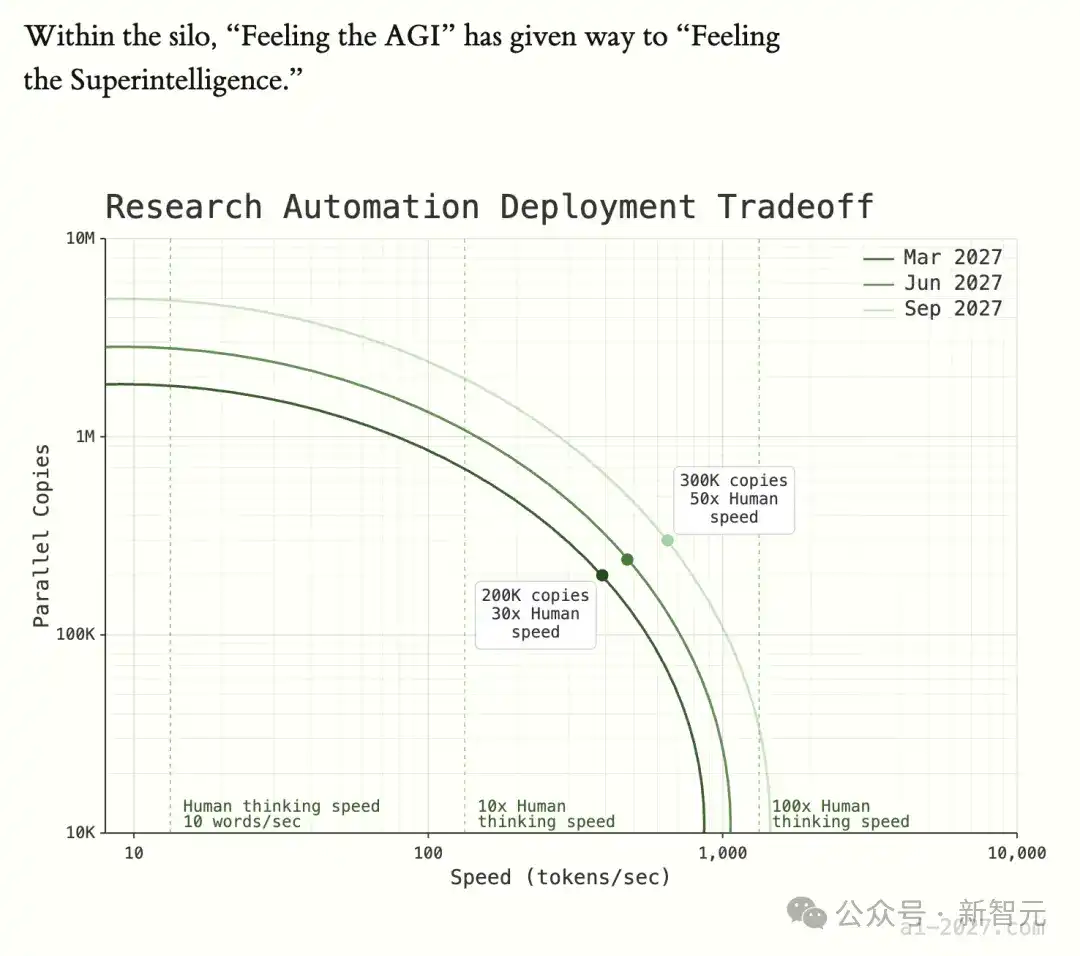 突发，Anthropic 联创改口：RSI 提前到 2027，人类只剩 6 个月