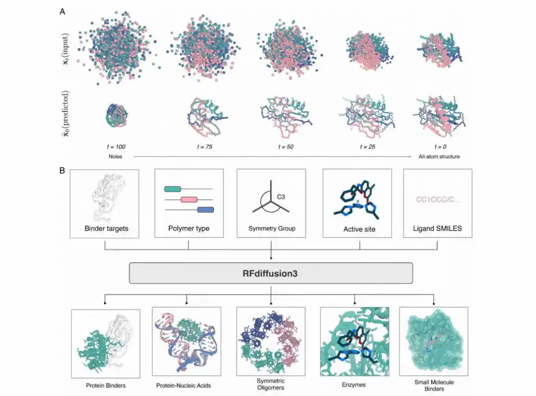 RFdiffusion3