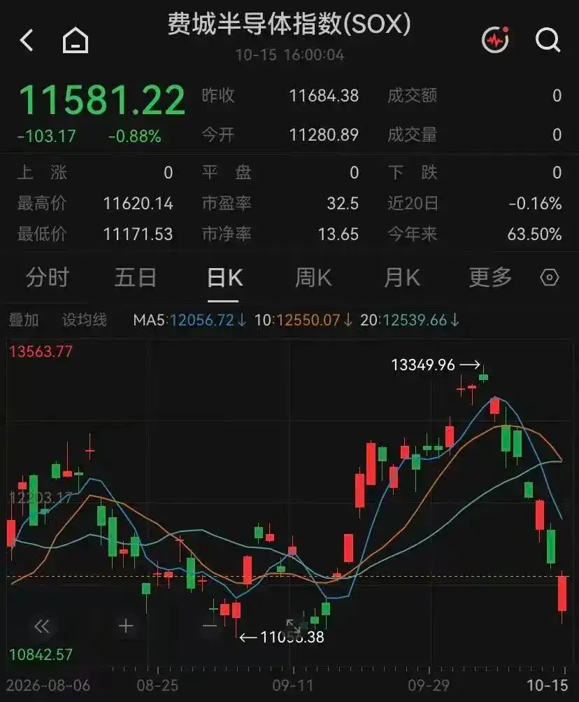 深夜，美股上演大逆转