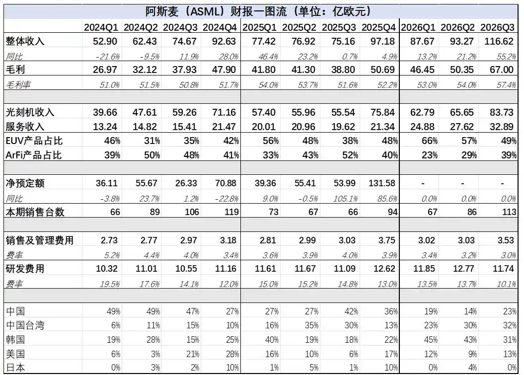 ASML posts record margins in Q3, but capacity limits keep a lid on valuation 2